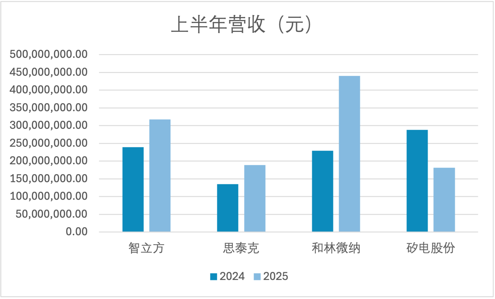 营收增长背后：上半年半导体自动化板块存货攀升，资