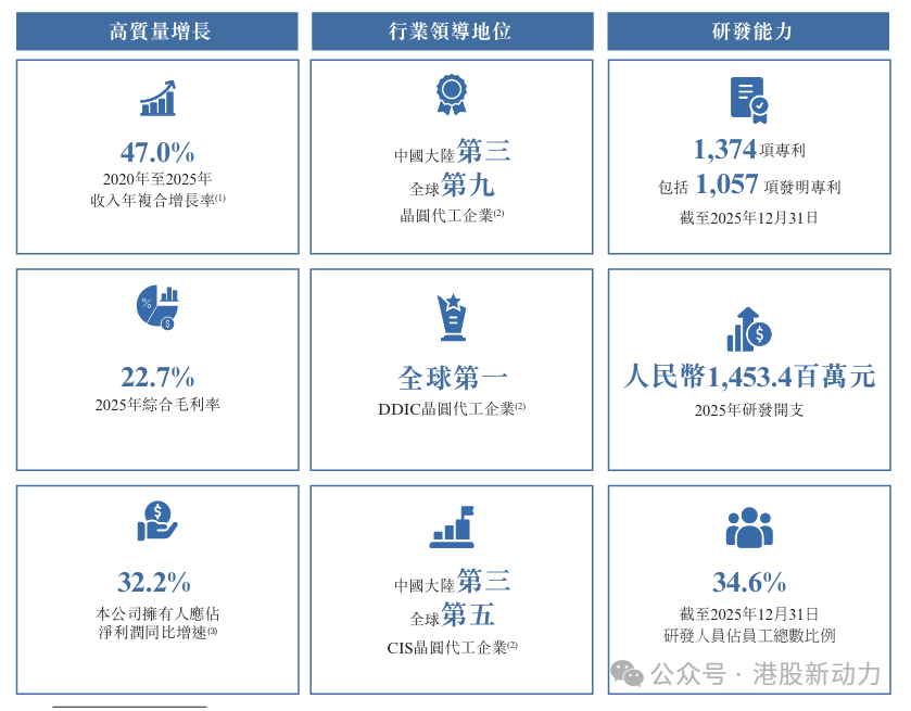晶合集成明日挂牌上市，“全球DDIC晶圆代工第一